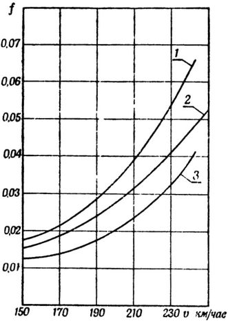 Кривые изменения коэффициента f в зависимости от скорости движения автомобиля