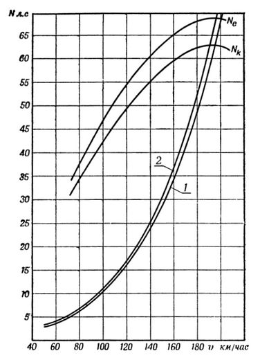 График рабочего баланса автомобиля класса до 2000 см