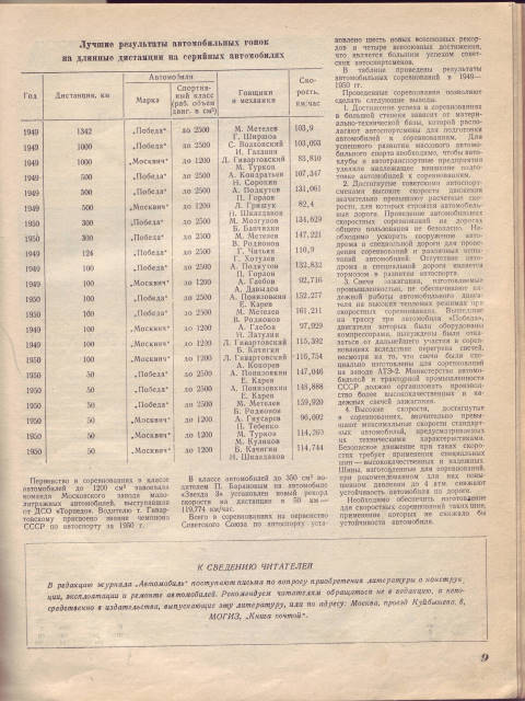 Результаты соревнований